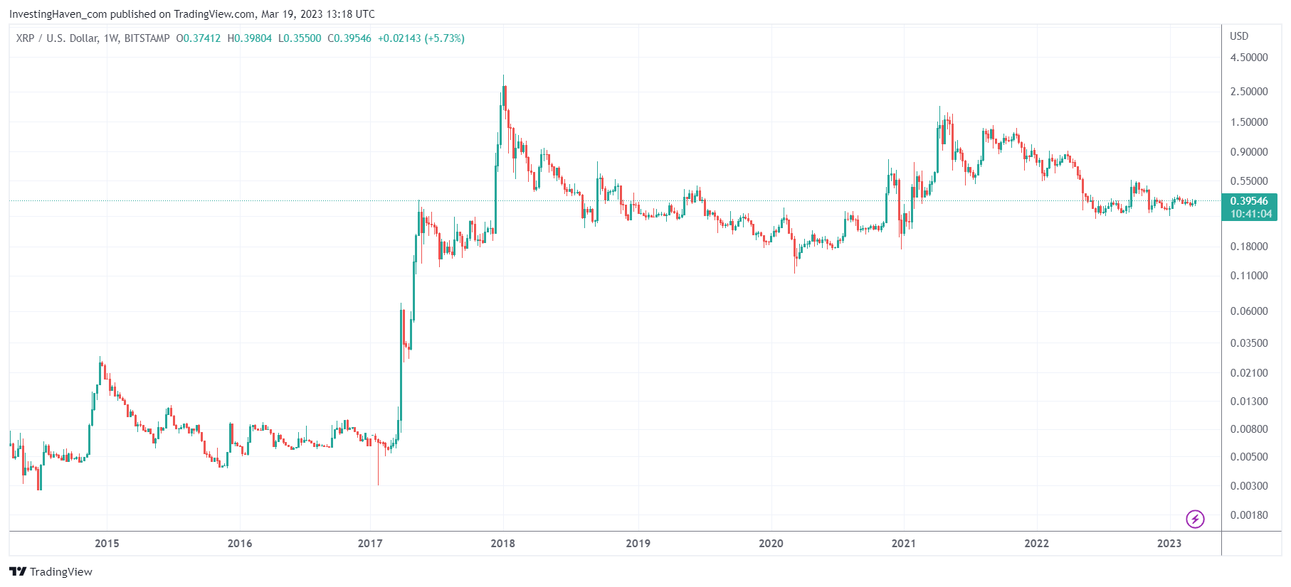 gráfico xrp 2023