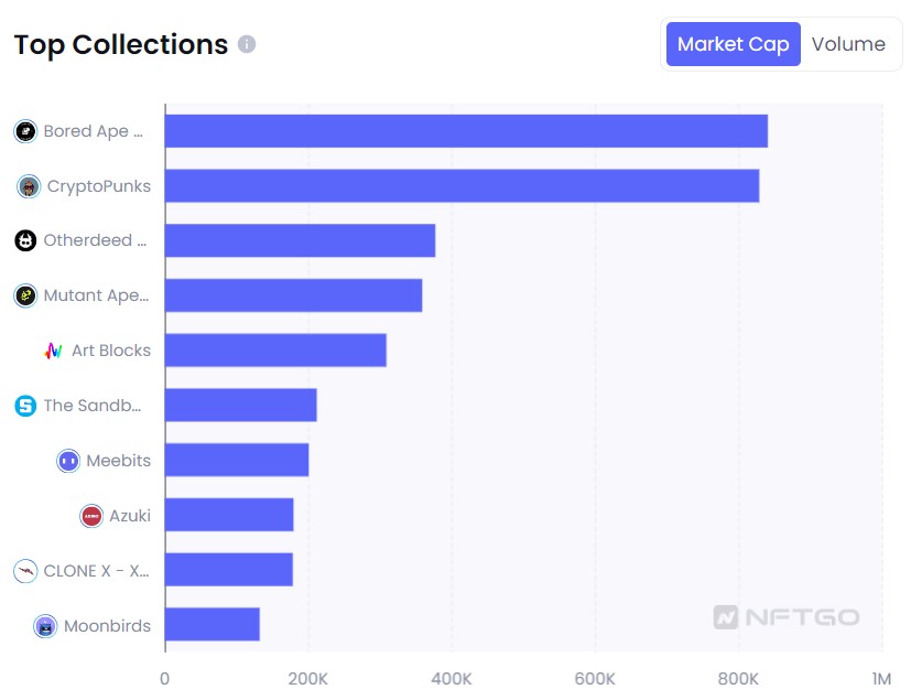 Top NFTs by market cap on NFTGo