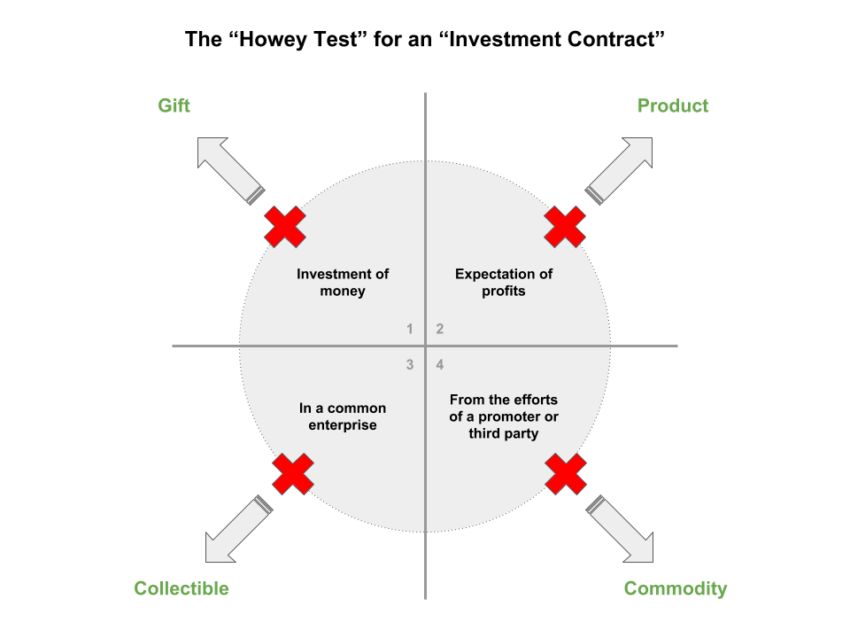 Prueba de Howey de productos básicos de seguridad criptográfica