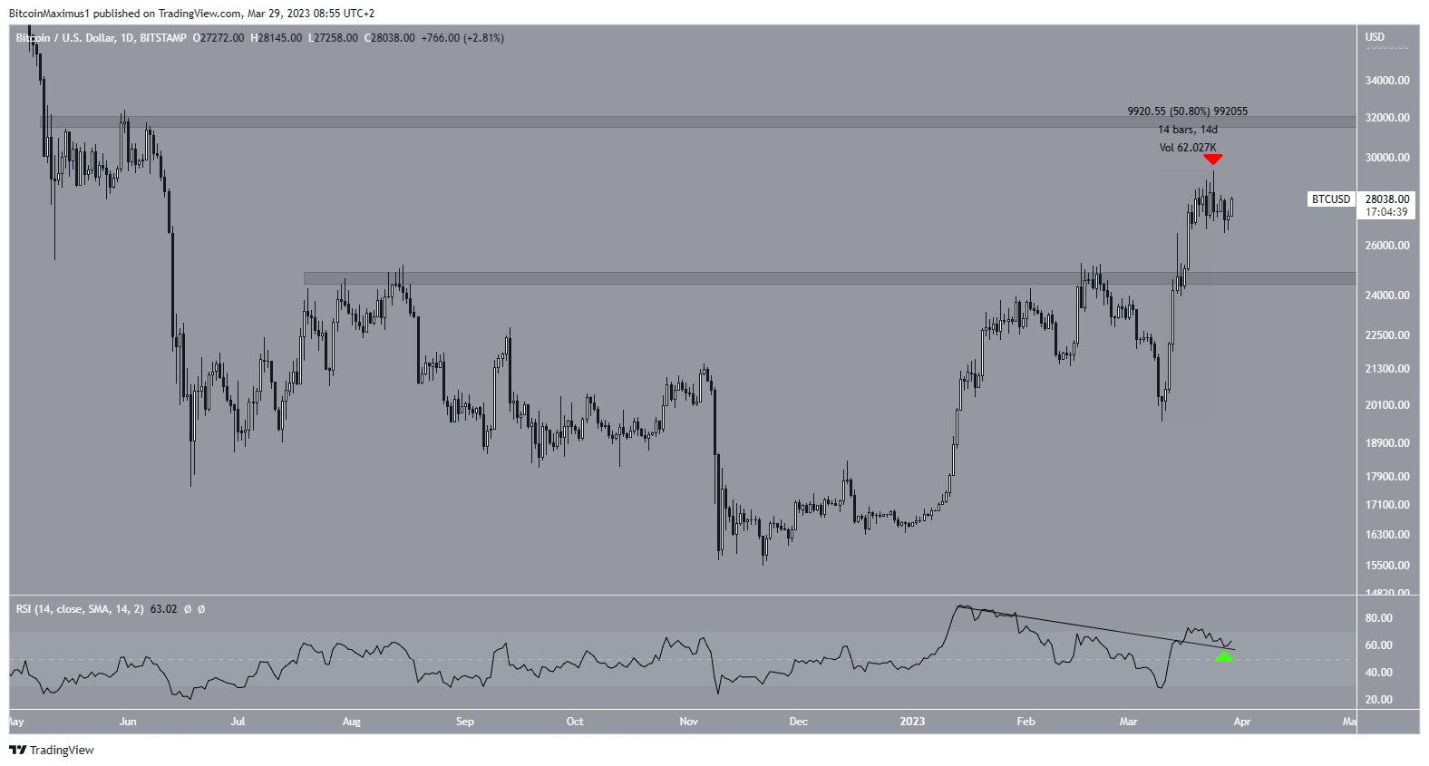 Bitcoin (BTC) Price Daily Movement