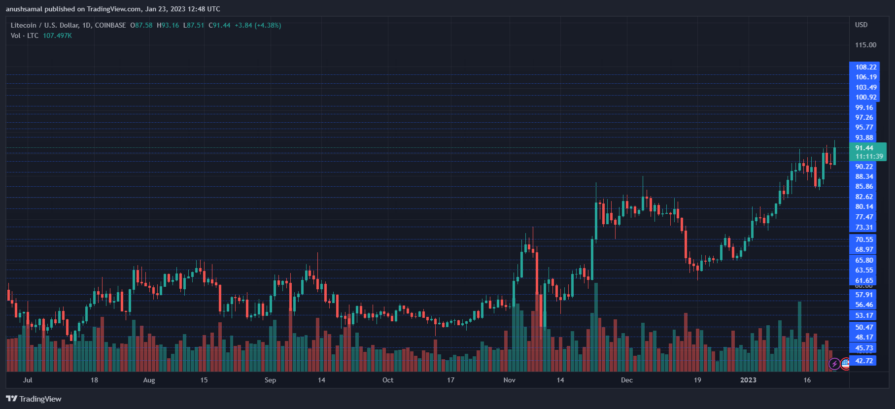 Litecoin