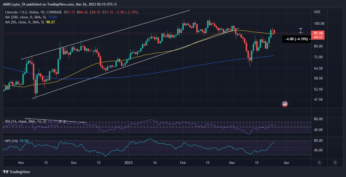 Acción del precio de Litecoin