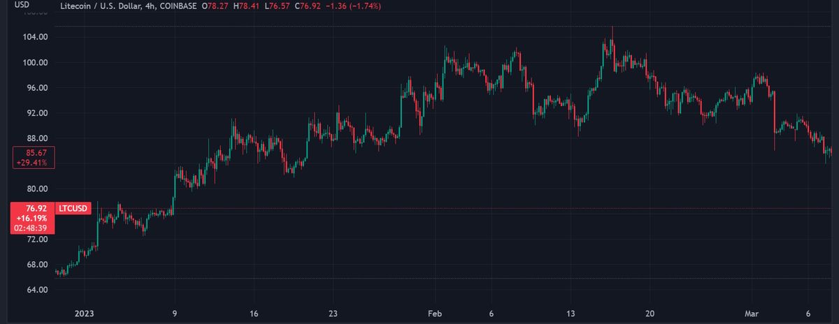 Gráfico de precios de LTC de enero al 10 de marzo de 2023