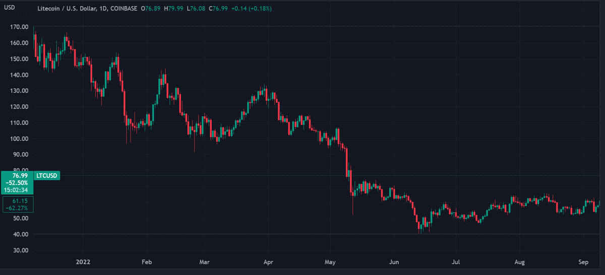 Gráfico de precios de LTC de enero a septiembre de 2022