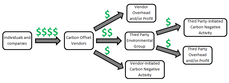 Un diagrama del flujo de dinero después de comprar una compensación de carbono