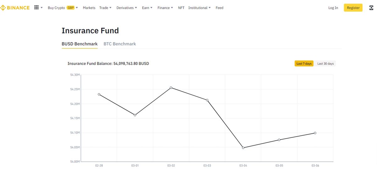 Una captura de pantalla de la página de fondos de seguros de Binance