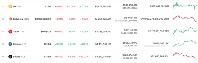 Litecoin contra Solana