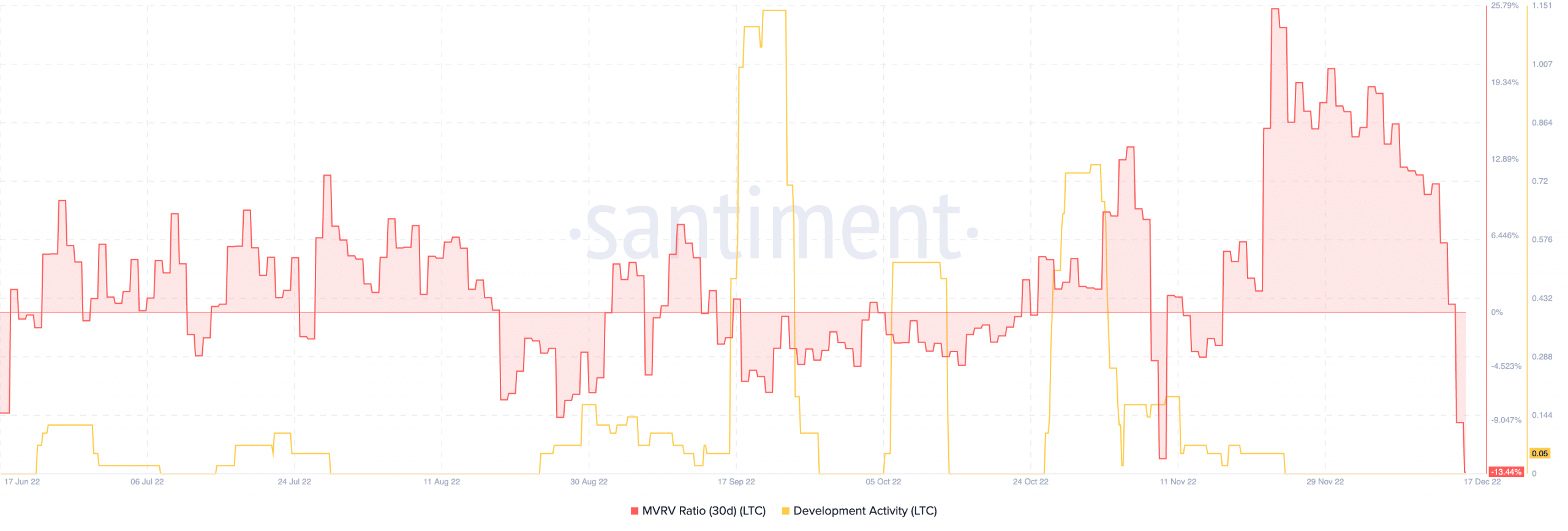 Actividad de desarrollo de Litecoin y relación MVRV