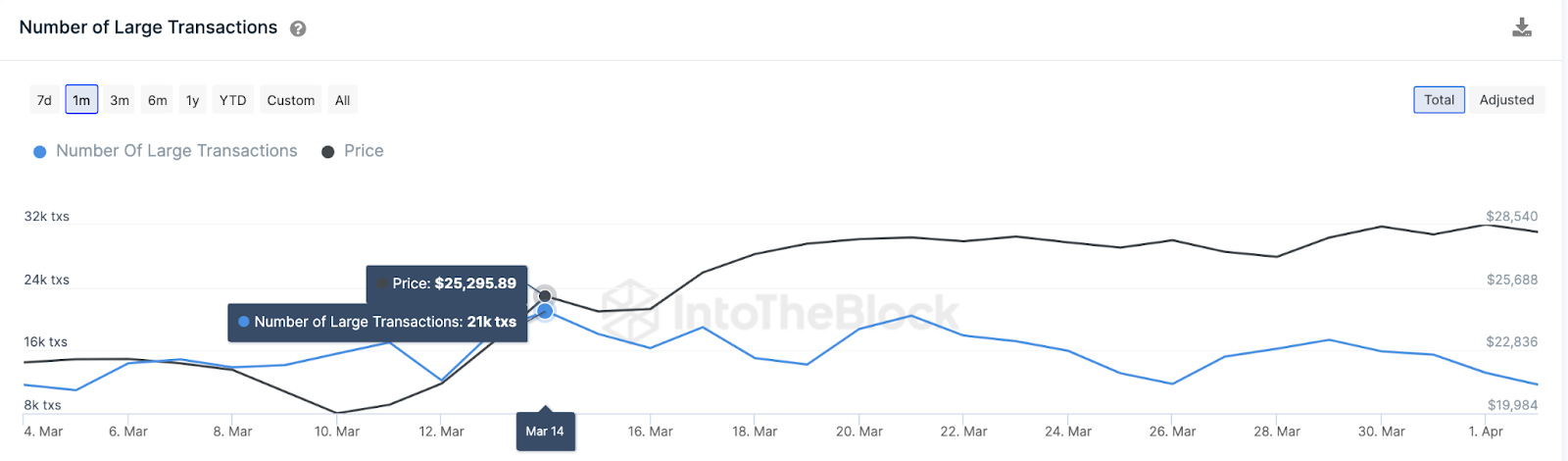 Bitcoin (BTC) Number of Large Transactions Chart