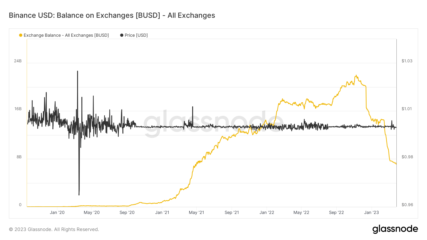 BUSD en binance