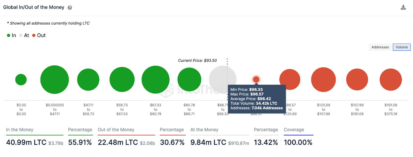 Gráfico global de entrada/salida de dinero de Litecoin (LTC).  Abril 2023. Fuente: IntoTheBlock