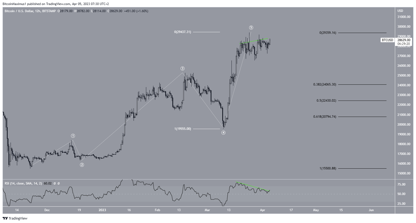 Bitcoin (BTC) Price Wave Count