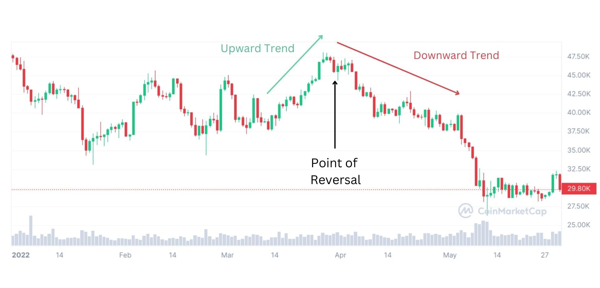 diagrama de inversión de precio de bitcoin con flechas y etiquetas