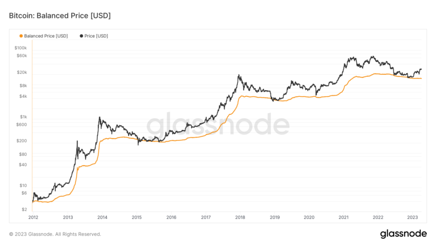 Bitcoin Balanced Price Glassnode