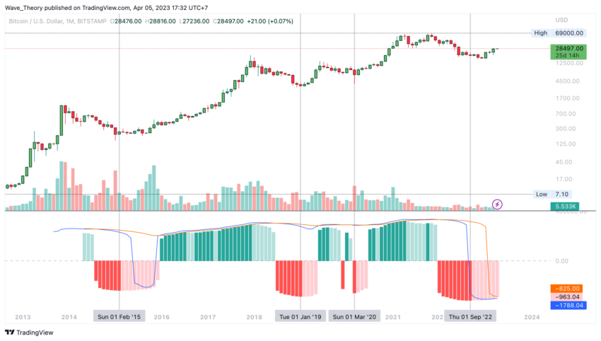 Bitcoin Ende des Bärenmarktes