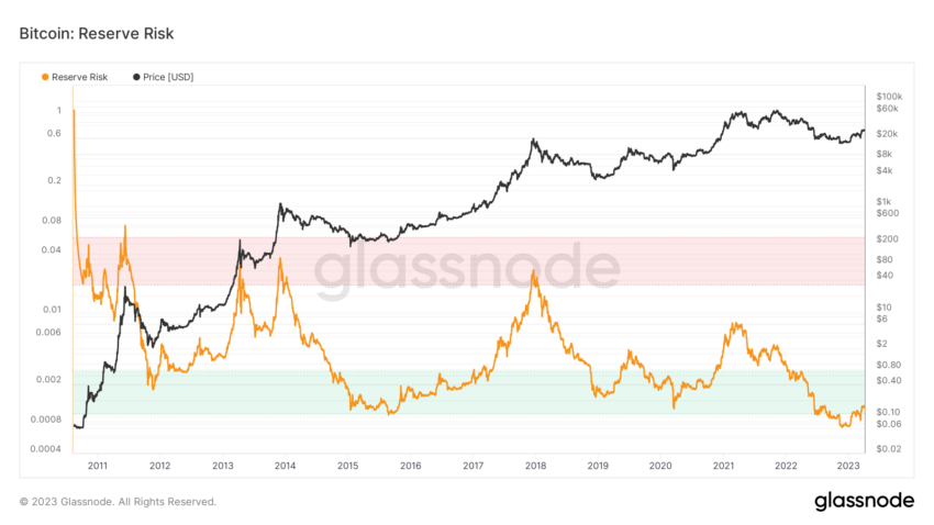 Bitcoin Reserve Risk Indikator