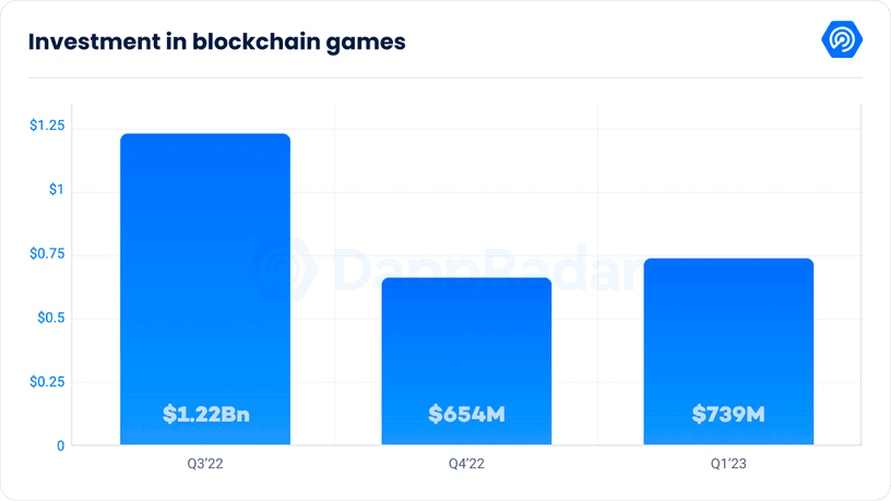 Inversiones en juegos Web3 (Fuente: DappRadar)