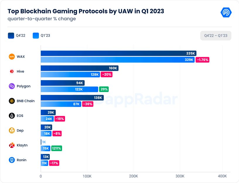 Principales blockchains de juegos (Fuente: DappRadar)