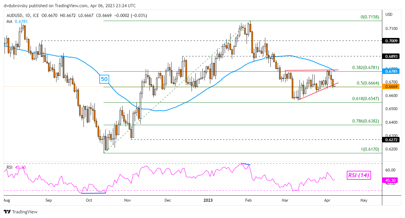 Gráfico diario AUD/USD