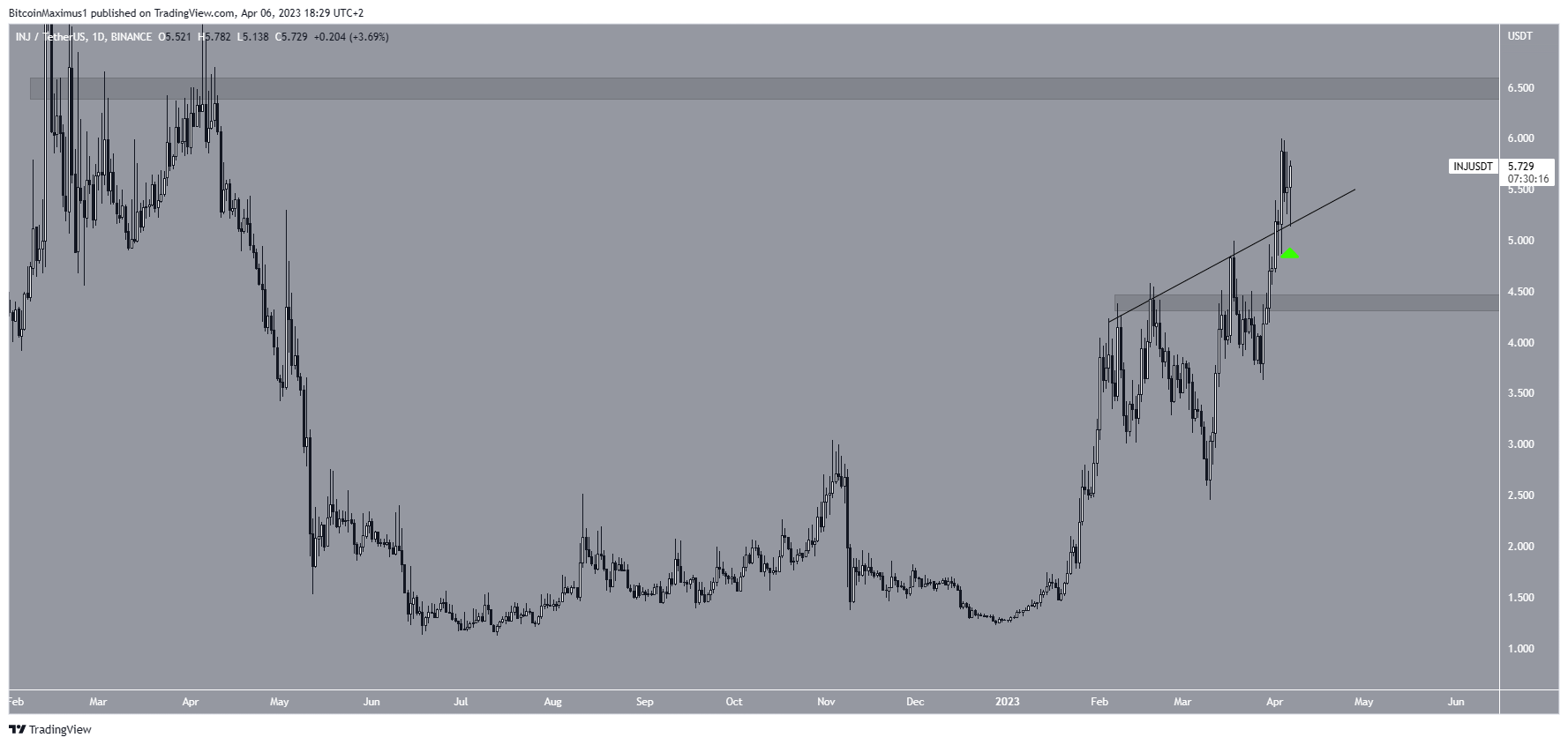 Inyección (INJ) Aumento de precio de Altcoin