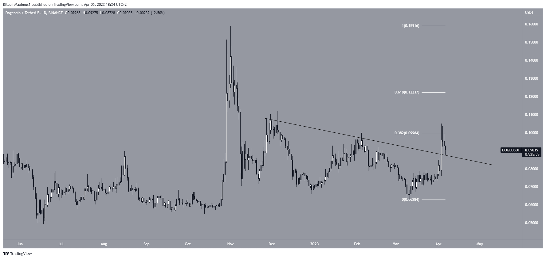 El precio de Dogecoin (DOGE) Altcoin se desglosa