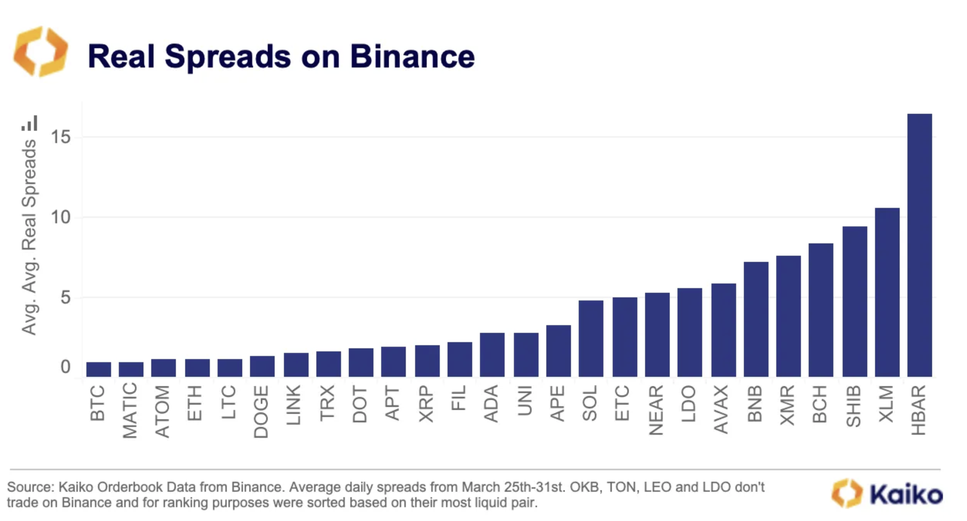 Spreads reales en Binance