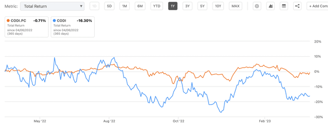 Rentabilidad de Compass Diversified Preferred versus commons a 1 año