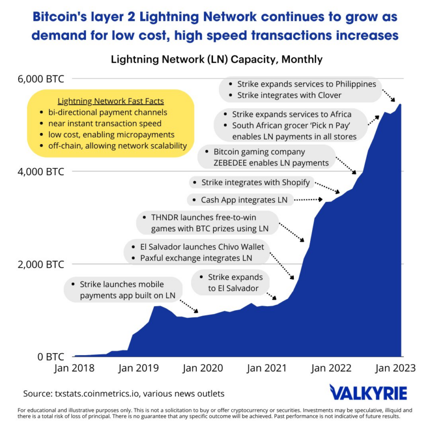 Bitcoin lightning adoption