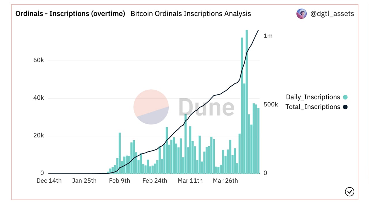 Las inscripciones ordinales superan la marca de 1 millón, los mineros recaudan USD 4,7 millones en tarifas a medida que continúa la tendencia de Bitcoin NFT