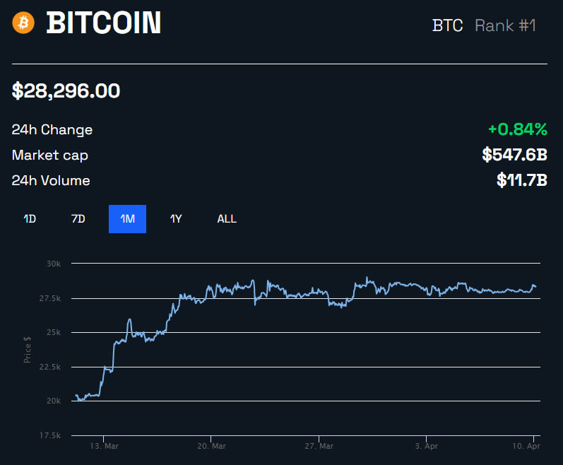 BTC/USD 1 month - BeInCrypto