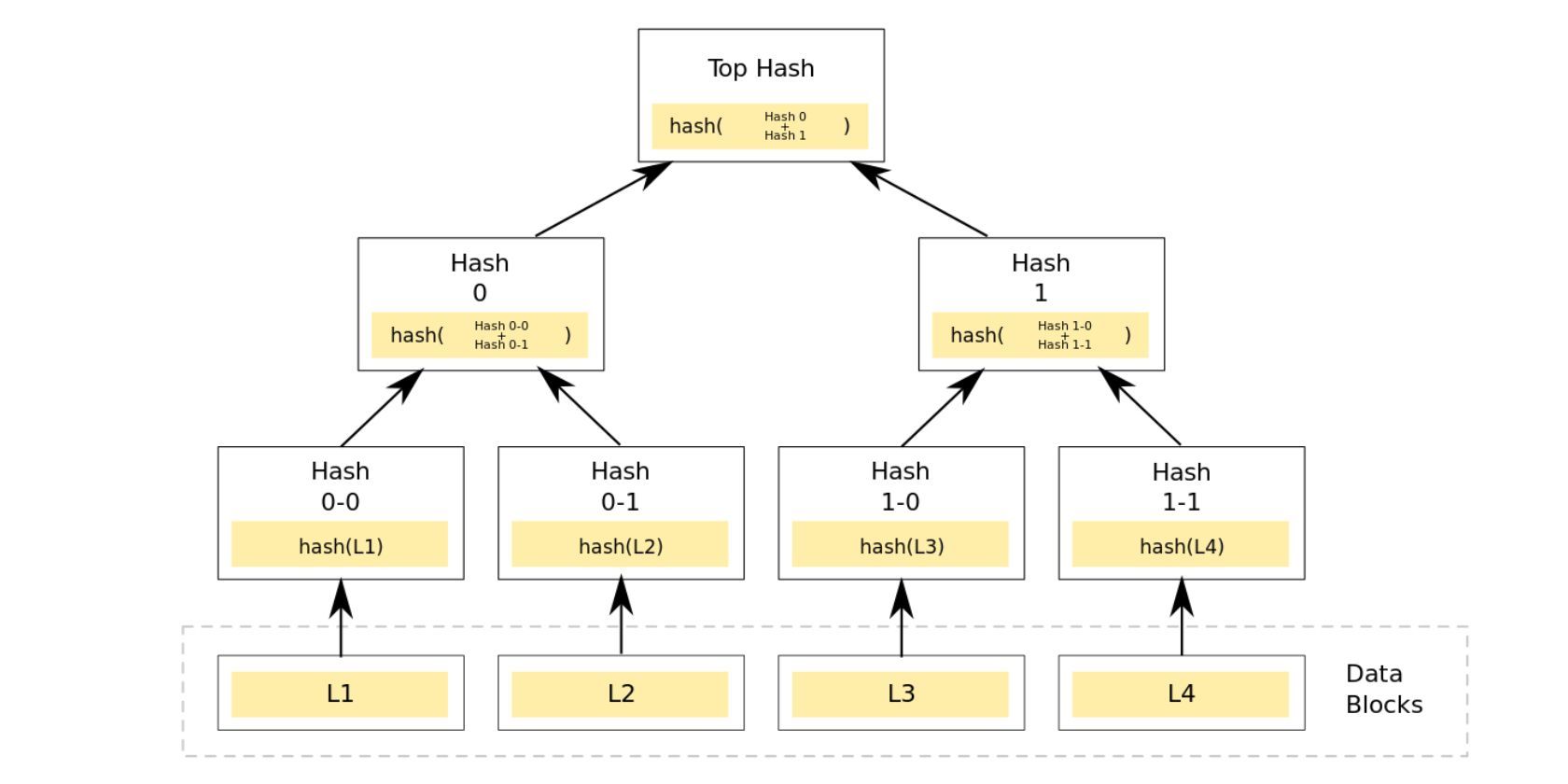 diagrama de árbol de hash merkle