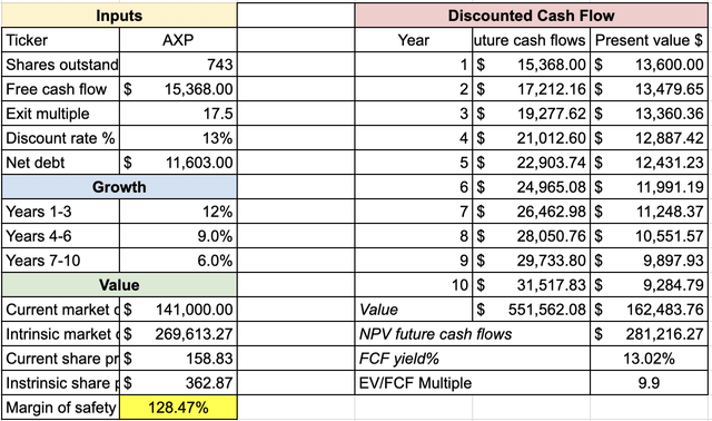 Rasoli Research & Seeking Modelo Alpha Financials AXP DCF