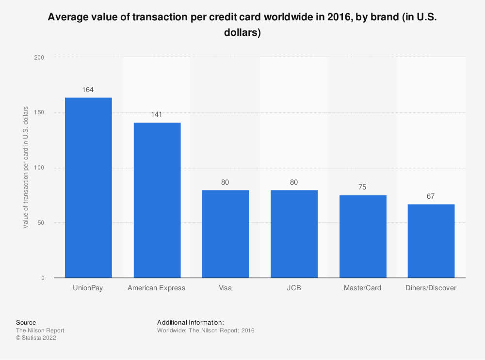 Valor promedio de transacción por tarjeta de crédito a nivel mundial por marca |  estatista