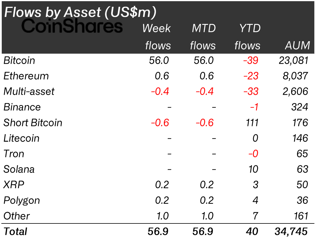 Flujos por activo (Fuente: CoinShares)