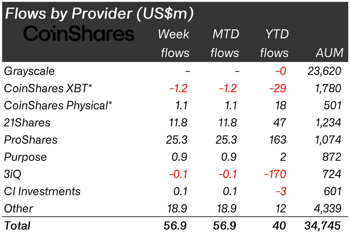 Flujos por proveedor (Fuente: CoinShares)