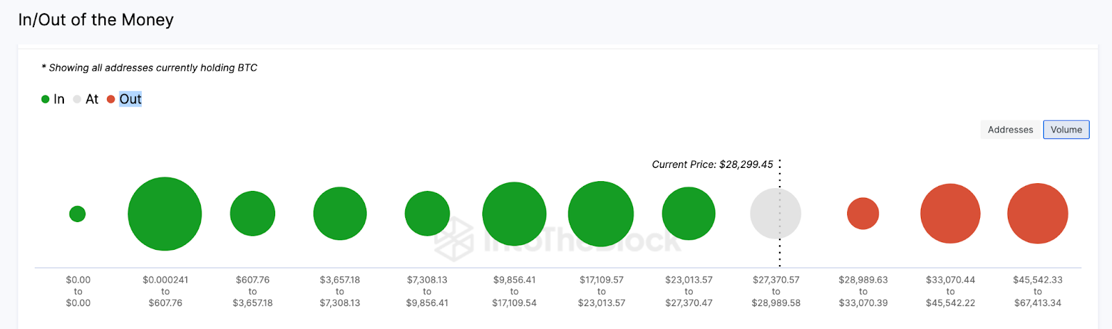 Global In/Out of Money de Bitcoin (BTC). Abril 2023. Fuente: IntoTheBlock