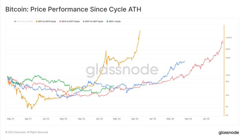 Comportamiento de Bitcoin en ciclos después de ATH. Fuente: Glassnode