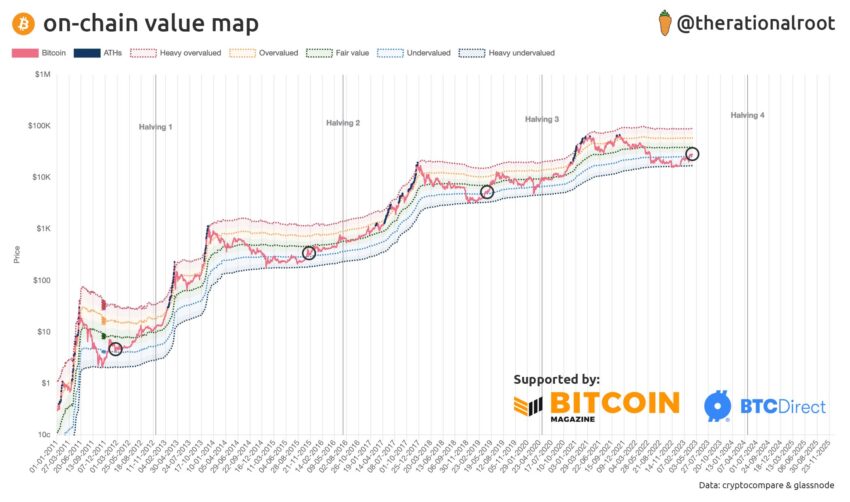 Движение биткоина по циклам