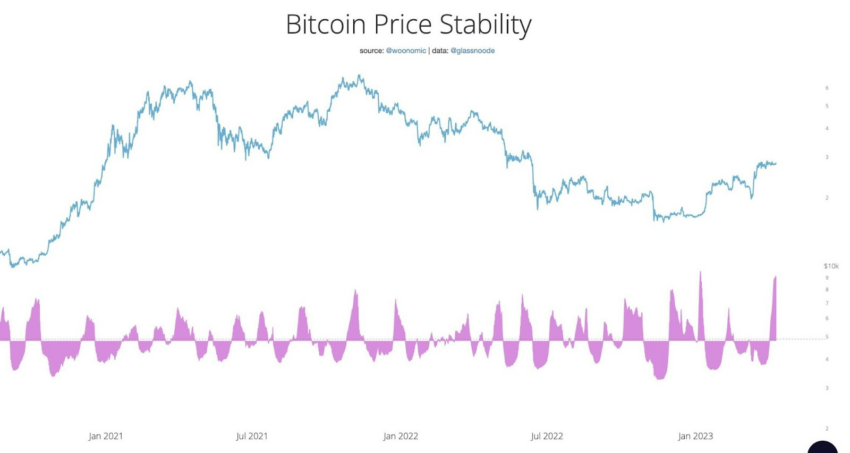 Indicador Bitcoin Price Stability. Fuente: Twitter