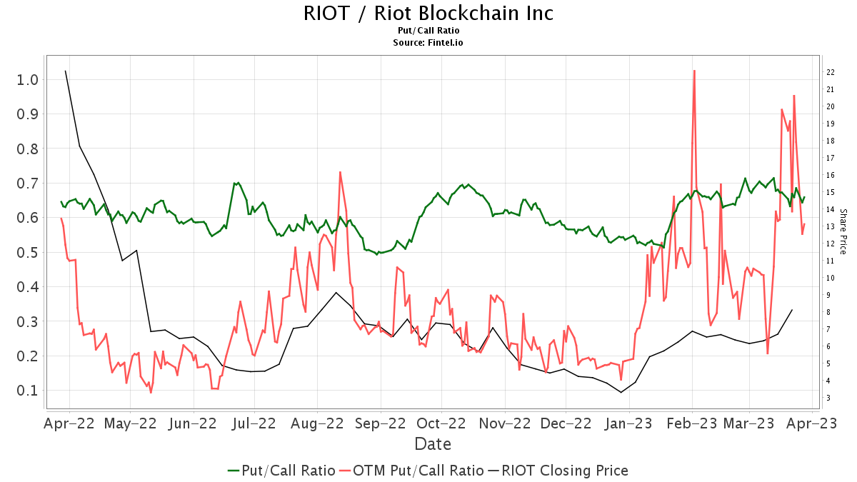 RIOT / Riot Blockchain Inc Relaciones de compra/venta