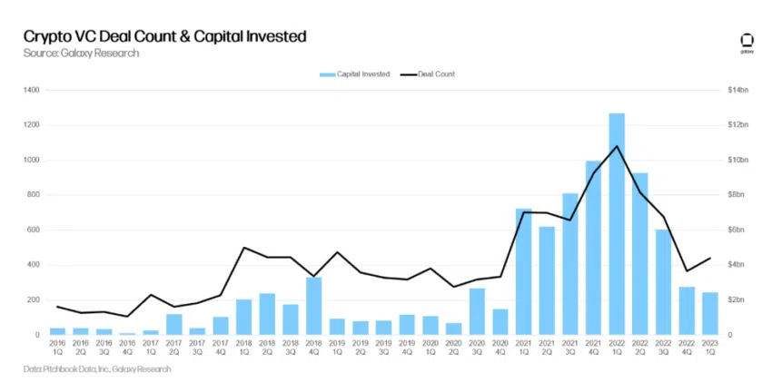 Acuerdos de Crypto VC cerrados y capital invertido |  Fuente: Galaxy Research