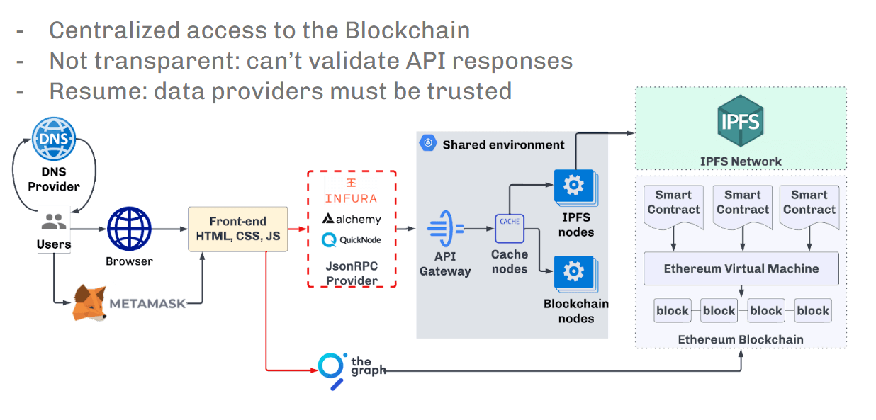 Problemas de arquitectura de dApp