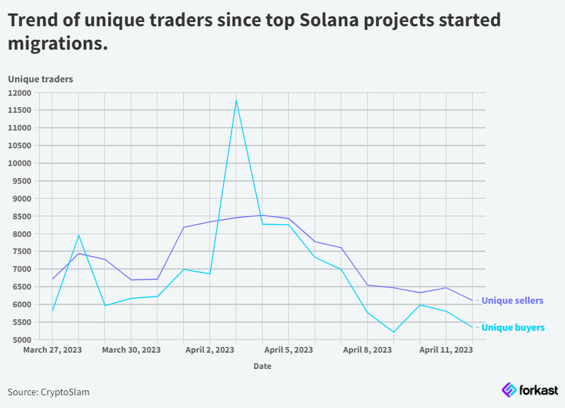 Migración de solana