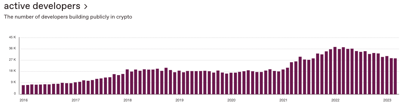 Desarrolladores activos en el espacio criptográfico