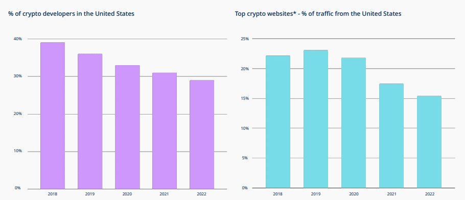 Desarrolladores criptográficos en el ecosistema