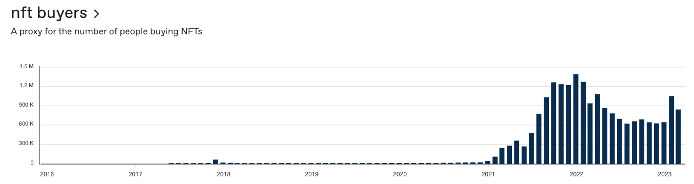 Compradores de NFT en todas las cadenas de bloques