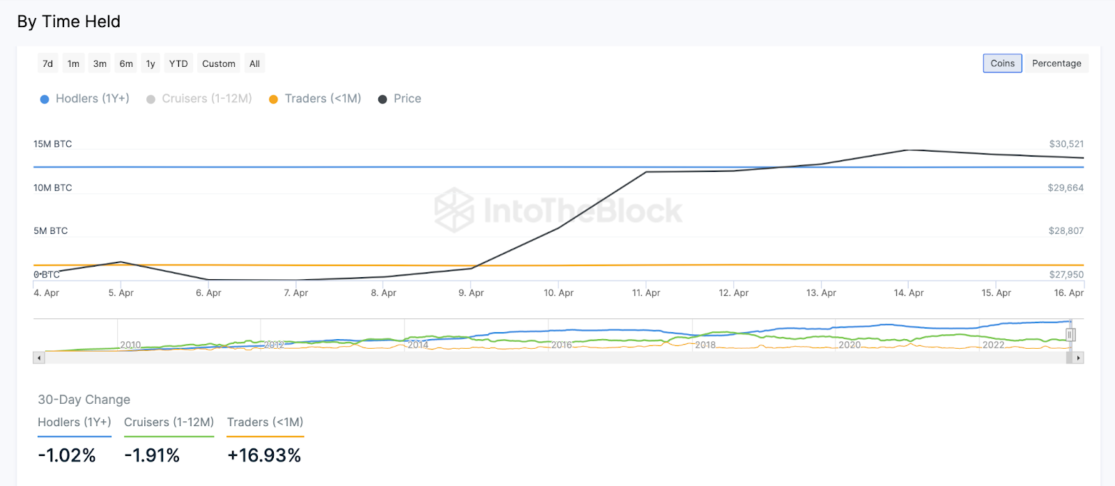 Precio de Bitcoin (BTC) vs. tiempo de retención de monedas - abril 2023, Fuente: IntoTheBlock