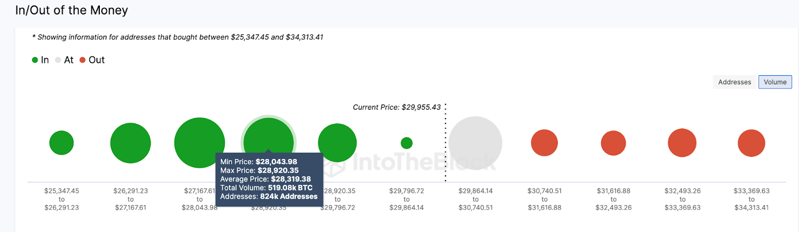  In/Out of Money Around Price de Bitcoin (BTC) - abril 2023, Fuente: IntoTheBlock