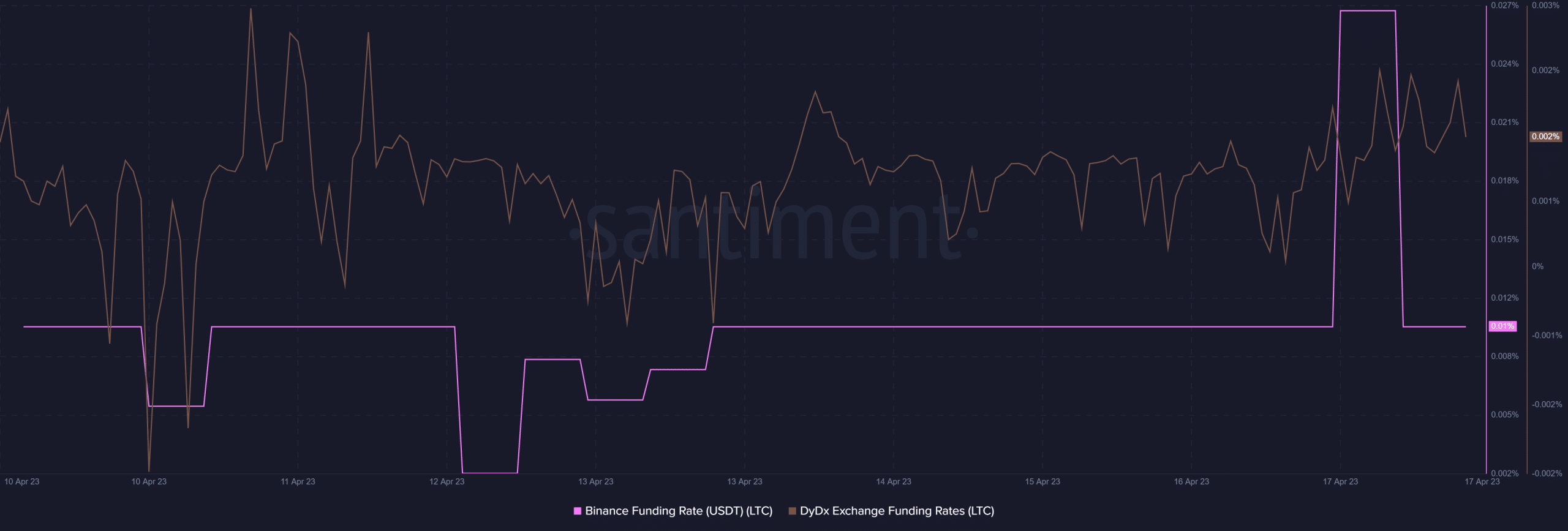 Tasas de financiación de Litecoin