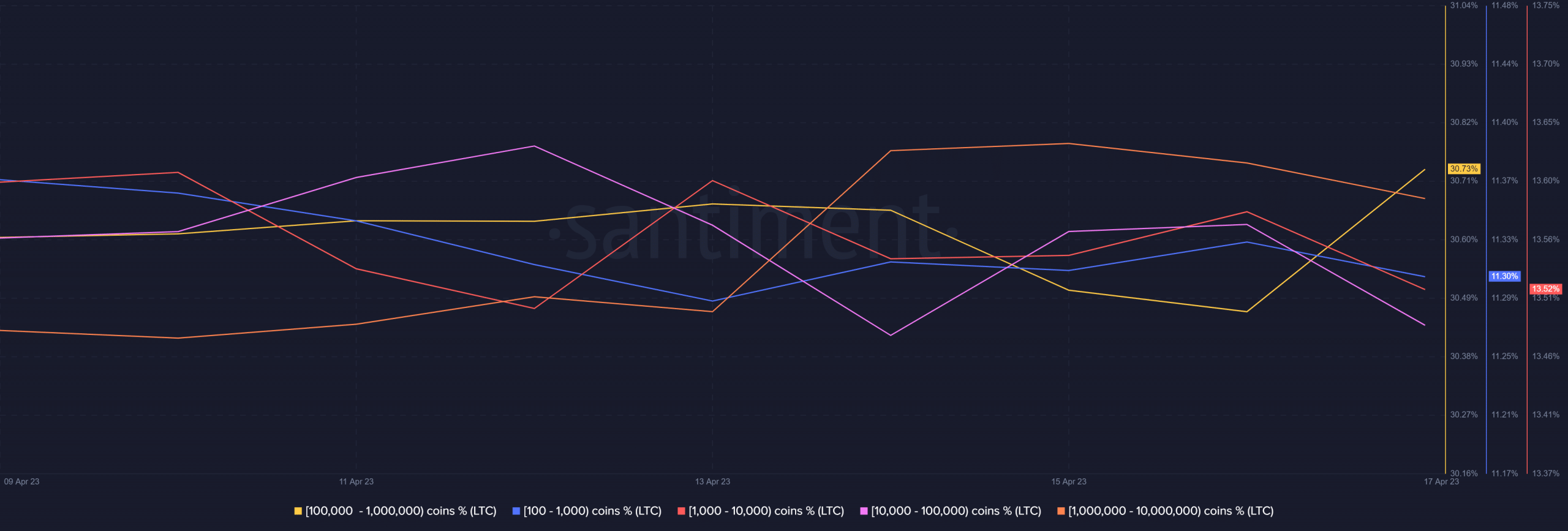 Distribución de suministro de Litecoin